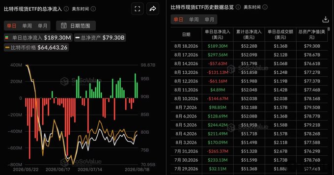 The SoSoValue chart shows U.S. spot Bitcoin ETF flows on Aug. 18, 2026, with total net inflow at $189.30M, total net assets of $79.30B, and Bitcoin at $64,643.26. The accompanying post highlights BlackRock’s IBIT leading with $144M in daily inflows and $61.4B in cumulative net inflows, while Hashdex’s DEFI ETF reportedly announced delisting.