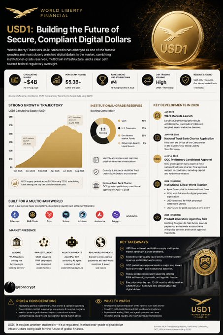 The image is a World Liberty Financial (WLFI) marketing infographic titled "USD1: Building the Future of Secure, Compliant Digital Dollars," highlighting USD1's $4B market cap, $5.3B+ peak supply, 99.04% transparency score, and #4 ranking among dollar-backed stablecoins, along with regulatory milestones like the OCC preliminary approval and institutional backing from Binance and Anchorage. It visually reinforces the post's claim about USD1's rapid rise as a closely watched digital dollar experiment in 2025.