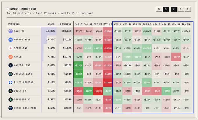 The image displays "BORROWS MOMENTUM" data for the top 10 protocols over the last 12 weeks, highlighting that Aave V3, with 45.02% share and $10.85 billion borrowed, shows significant positive momentum in recent weeks, as indicated by the green cells in the weekly delta column.