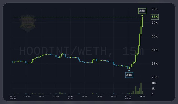 A cryptocurrency price chart for 'HOODIN/WETH, 15m' shows a sharp price spike reaching 85K after dropping to 31K, with timestamps ranging from Jul 06 to Jul 08.