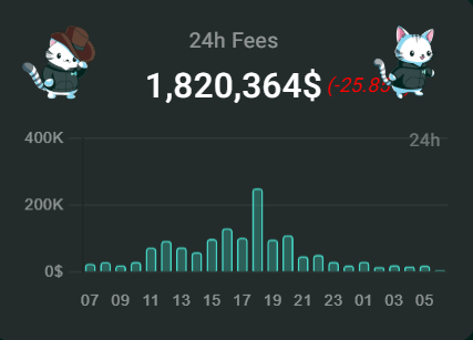 A dashboard chart titled '24h Fees' showing $1,820,364 (down 25.8%) with cartoon cat mascots in detective and ninja outfits, displaying a bar chart of fees over time peaking around 17:00.