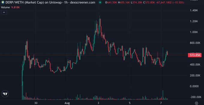 A 1-hour candlestick chart of the $DERP/WETH pair on Uniswap shows a volatile price action peaking near 1.40M before declining to 573.85K (-10.55%), suggesting the token has experienced a sharp drop following an early rally despite a recent volume spike of 9.818K.