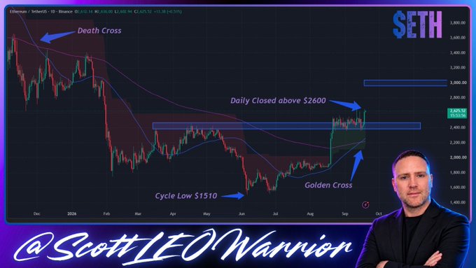 The image is a YouTube thumbnail by @ScottLEOWarrior showing an Ethereum (ETH/USDT) daily chart on Binance highlighting a "Death Cross" near the top, a "Cycle Low $1510," a "Golden Cross," and ETH reclaiming and holding above $2,600 with a next target at $3,000, visually reinforcing the post's message of a bullish structural shift in Ethereum.
