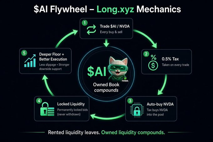 The image is an infographic titled "$AI Flywheel – Long.xyz Mechanics" that illustrates a five-step circular cycle: (1) Trade $AI/NVDA on every buy & sell, (2) a 0.5% tax is taken on every trade, (3) the tax auto-buys NVDA into the pool, (4) permanently locked liquidity (never withdrawn), and (5) a deeper floor with less slippage and stronger downside support—visually mapping the post's claim that trading fees compound into owned, locked NVIDIA liquidity for stronger execution.