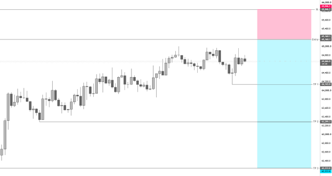 A candlestick chart of BTC/USD displays a hedge short trade setup with entry at 65160.1, stop loss at 65846.2 (marked as SL in a pink zone), and take profit targets (TP) at 64100.0, 63250.5, and 62200.0, shown with horizontal levels and a cyan-shaded target zone on the right side of the chart.