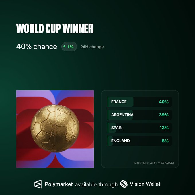 Polymarket prediction odds via Vision Wallet showing France as the 2022 World Cup favorite at 40% (up 1%), followed closely by Argentina at 39%, Spain at 13%, and England at 8%. The image aligns with the post's claim by displaying real market odds that reflect fan poll predictions, encouraging viewers to place their own bets.