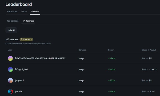 A leaderboard on Polymarket displays 100 winners who earned $500 each for July 31, with the visible entries showing users like @ox5380fa646e0f5a67dc333764abd27cf9da595f2 and @Copyright-1 achieving returns ranging from +143% to +533% on combination bets. The image supports the post by showing the top winners' section where the user claimed their $500 prize for placing in the top 100 combinations.