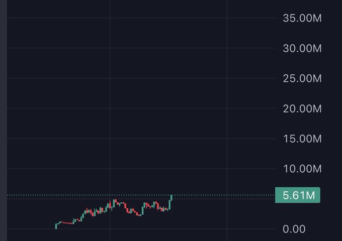 A financial chart showing a candlestick pattern trending upward to a current value of 5.61M on a scale ranging from 0.00 to 35.00M.