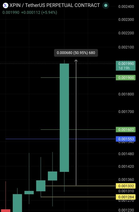 A candlestick chart of the XPIN/USDT perpetual contract shows a dramatic bullish surge, with a green candle spiking +50.95% (680 points) from around 0.001332 to a high near 0.001990, confirming the $XPIN +50% gain mentioned in the post.