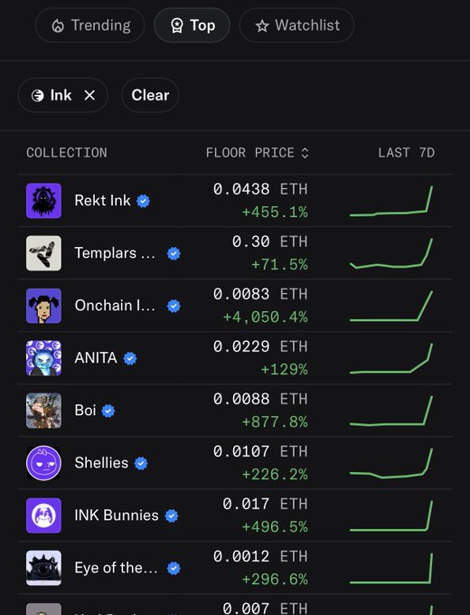 A screenshot of an NFT marketplace filtered by 'Ink', showing trending collections like 'Rekt Ink' at 0.0438 ETH (+455.1%) and 'Templars' at 0.30 ETH (+71.5%).