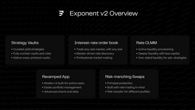 The image shows a presentation slide with five bullet points explaining the features of Exponent 2 Overview. The first point highlights that Exponent 2 Overview is an upgrade from its previous version, expanding into an institutional-grade platform for yield management. The second point mentions that the new version includes a rate order book and Risk CLMM functionality. The third point explains that Strategy Vaults are now part of the platform. The fourth point talks about the expansion to include strategy vaulting capabilities. Finally, the fifth point states that the new version also adds risk tranching swap functionality.