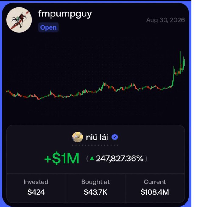 A trading screenshot from "fmpumpguy" posted on Aug 30, 2026, shows user "niú lái" with a portfolio gain of +$1M (▲247,827.36%), having invested $424 at an entry price of $43.7K with a current value of $108.4M. The chart depicts a long period of flat price action followed by a sharp vertical pump, visually supporting the post's claim of turning $424 into $1M+ through a meme coin trade.