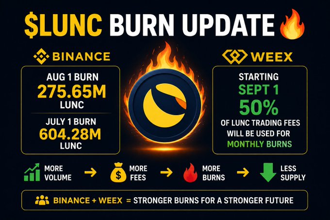 A promotional graphic for '$LUNC BURN UPDATE' highlighting Binance burns (275.65M LUNC on Aug 1, 604.28M on July 1) and a WEEX partnership starting Sept 1 with 50% of LUNC trading fees used for monthly burns.