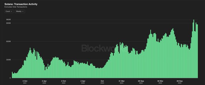 This chart displays Solana's transaction activity, showing a significant spike to all-time highs around 900M in late September 2025, correlating with the post's claim of new record transaction activity.