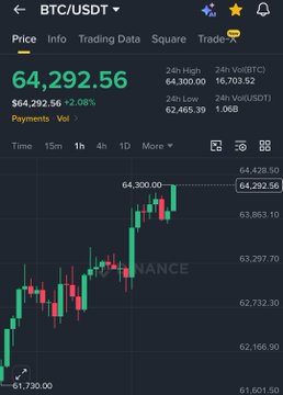 A Binance mobile app screenshot displays the BTC/USDT trading pair at $64,292.56, up 2.08% ($64,292.56), with a candlestick chart showing a strong upward trend from $61,730.00 to $64,300.00. The image visually supports the post's claim of significant crypto market gains, illustrating Bitcoin's notable price surge.