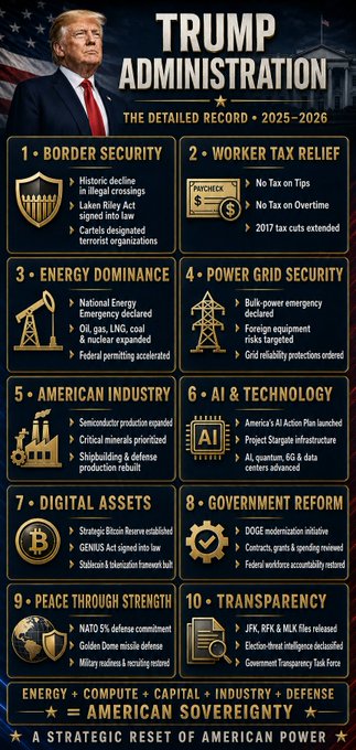 This infographic outlines a proposed "Trump Administration: The Detailed Record 2025-2026" covering ten key areas from Border Security to Transparency, presented as a "Strategic Reset of American Power." The image visually supports the post's assertion that Trump's plans for changing America are now becoming clearer, detailing specific policy initiatives in areas like energy, tariffs, AI, and stablecoins.