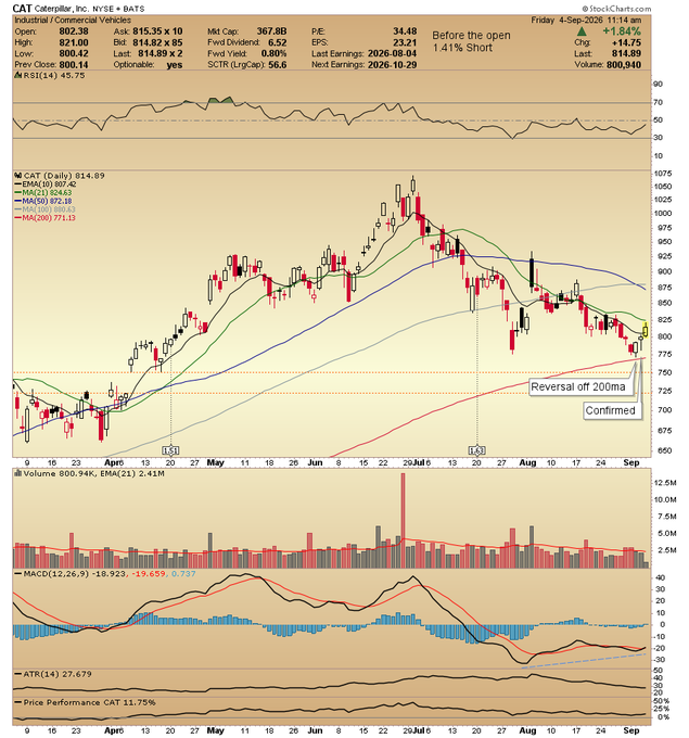 A daily candlestick chart for Caterpillar (CAT) on NYSE/BATS shows the stock rallying on Friday, Sept. 4, 2020, closing up +1.84% at $814.89 with a strong bearish-reversal off the 200-day moving average (now marked "Reversal off 200ma Confirmed") — confirming follow-through buying as noted in the caption.

Key data visible: Open 802.38, High 821.00, Low 800.42, Prev Close 800.14, RSI(14) 45.75, with price climbing back above the 50-, 20-, and 200-day MAs on rising volume.