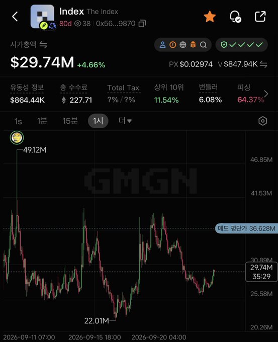 GMGN chart interface for 'Index The Index' showing $29.74M market cap (+4.66%), with price data, 11.54% 10x rate, and 64.37% pass rate.