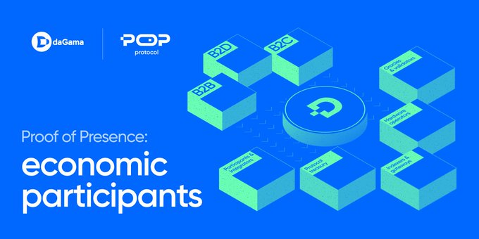 The image is a promotional graphic for DaGama and POP Protocol titled "Proof of Presence: economic participants," featuring an isometric diagram of green 3D blocks labeled with B2B, B2D, and B2C categories surrounding a central circular icon. It visually represents the economic participants in the verification network, with the B2B and B2D blocks directly illustrating the demand-side actors (businesses/integrators and developers) who pay for attestations, API access, and enterprise features described in the post.
