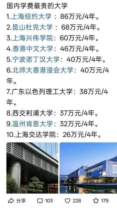 A Chinese social media post listing the top 10 most expensive domestic universities in China with their annual tuition fees in 万元 (10,000 RMB), topped by 上海纽约大学 at 86万元/4年, accompanied by photos of university buildings.