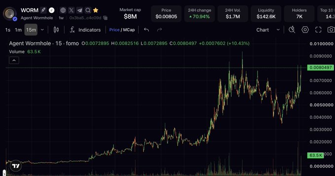A Dexscreener chart for the WORM token on Solana, showing a market cap of $8M, price of $0.00805, and a 70.94% increase over 24 hours.
