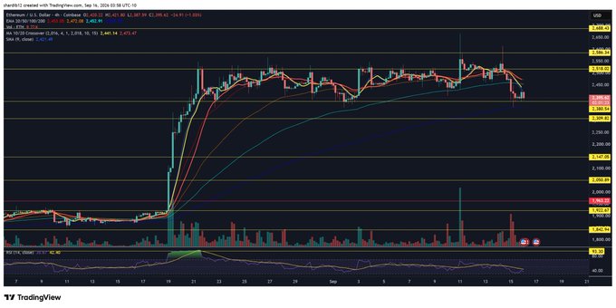 A TradingView 4-hour candlestick chart for ETH/USD on Coinbase shows Ethereum trading around $2,490, having pulled back from a recent high near $2,590 toward key support levels (with the $2,382 and $2,341 marks highlighted in red as active S/R zones). The post's caption "$ETH testing" aligns with the chart, which depicts price currently retesting lower support levels after the recent rally.
