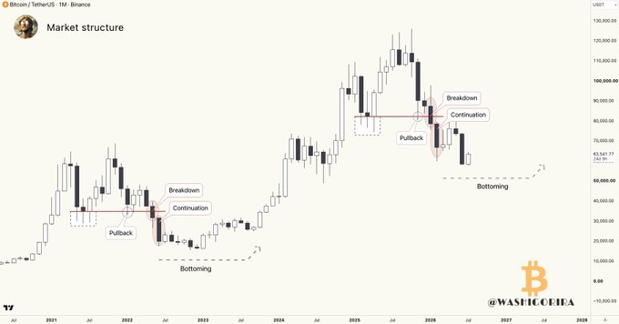 A Bitcoin/USDT monthly candlestick chart from Binance highlights a repeating bearish market structure pattern, with two instances of Breakdown, Continuation, Pullback, and Bottoming phases occurring in 2022 and again in 2025-2026, suggesting historical price rhymes in the cryptocurrency's macro cycle.