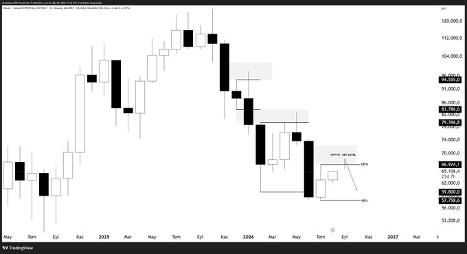 A TradingView monthly candlestick chart of Bitcoin (BTCUSD) showing price action from 2024 through 2026, with current levels around $65,924 and key support zones highlighted at $59,800 and $57,758, alongside a technical setup note reading "TP POE VERY LEVEL 1,933."