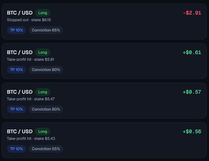 A trading interface displaying four BTC/USD Long positions: one stopped out with a -$2.91 loss and a $6.15 stake at 65% conviction, and three take-profit hits gaining +$0.61, +$0.57, and +$0.56 at 10% TP with varying conviction levels.