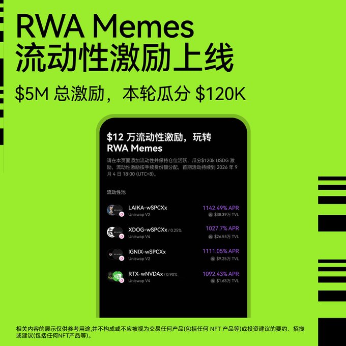 The image is a promotional graphic on a green background announcing "$120K RWA Memes 流动性激励上线" ($120K RWA Memes Liquidity Incentives Now Live) with $5M total incentives. A phone screen displays the $120,000 liquidity incentive distributed across pools: LAIKA-wSPCXx (1142.49% APR, $38.39万 TVL) and XDOG-wSPCXx (1027.7% APR, $26.55万 TVL) on Uniswap, along with IGNIX-wSPCXx and RTX-wNVDAx pools, with rewards claimable until September 4, 2026 (UTC+8).