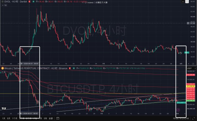 A TradingView financial chart compares DVOL (top) with the Bitcoin/TetherUS Perpetual Contract on Binance (bottom), highlighting two specific time periods with white rectangular boxes.