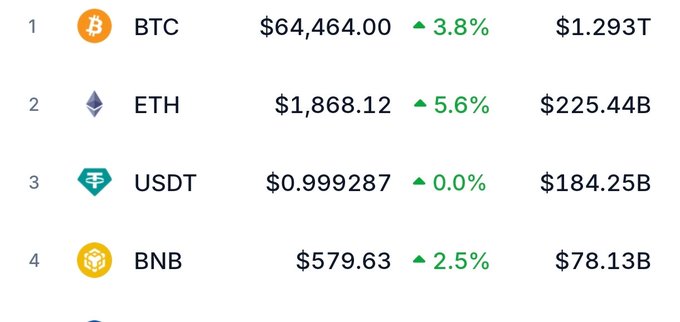 A cryptocurrency market ranking table showing the top 4 coins: BTC at $64,464.00 (+3.8%) with $1.293T market cap, ETH at $1,868.12 (+5.6%) with $225.44B, USDT at $0.999287 (+0.0%) with $184.25B, and BNB at $579.63 (+2.5%) with $78.13B.