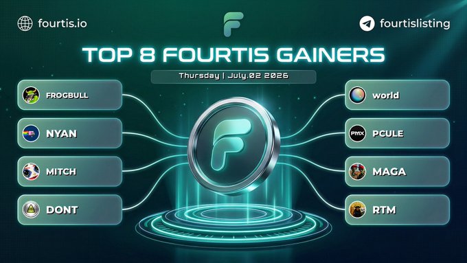 A digital graphic dated Thursday, July 02, 2026, displays the "Top 8 Fourtis Gainers" on the fourtis.io platform, featuring a central metallic "F" logo surrounded by eight ticker names with glowing connection lines: FROGBULL, NYAN, MITCH, DONT, world, PCULE, MAGA, and RTM, matching the trending tokens highlighted in the post.