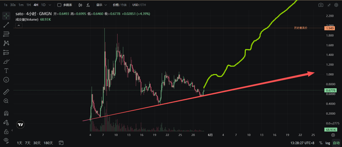 A graph or chart representing stock price movement showing a rising line, likely indicating an upward trend for a certain cryptocurrency. The image suggests that this cryptocurrency could potentially be a good investment opportunity.