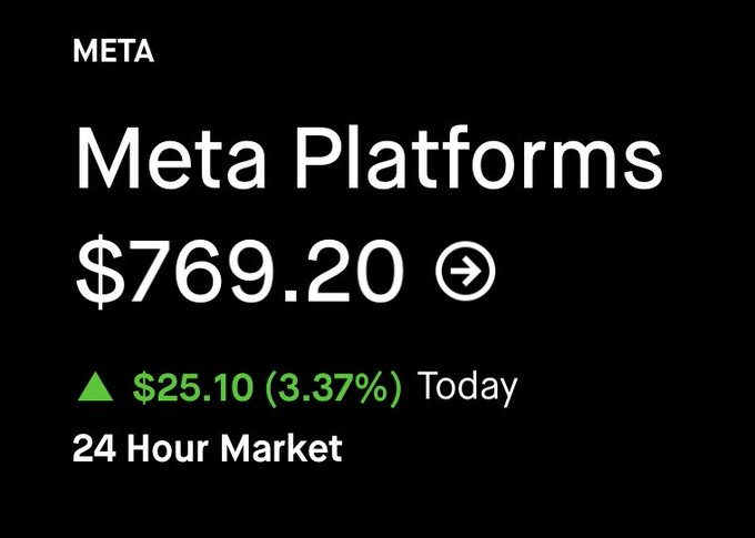 The image shows a stock ticker for Meta Platforms (META) displaying a price of $769.20, up $25.10 (3.37%) for the day. The post notes that META is breaking $770 and eyeing $800, with the screenshot confirming the stock is just below that key $770 threshold on a strong up-day.