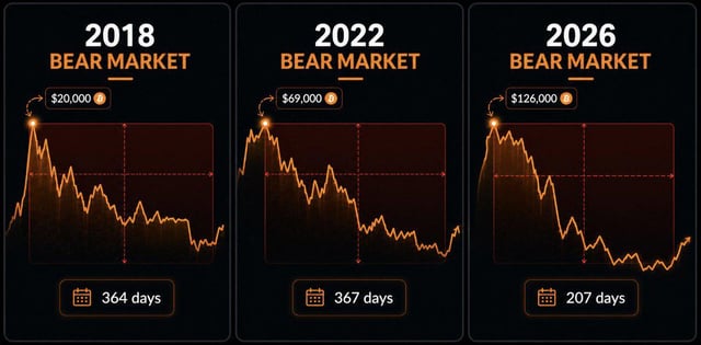 The image displays three different charts with a common theme of the Bitcoin bear market, each representing a different year. One chart shows the bear market's peaks over time (from 2018 to 2020), while another demonstrates the bears' troughs (from 2016 to 2021). The third chart, in contrast, displays a graph showing the price trends of Bitcoin from 2014 to 2020. This visual representation helps viewers compare and understand how the market fluctuates throughout its three-year period.