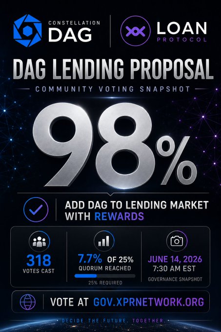 The image features a poster for a lending proposal, with a focus on community voting snapshot. The poster has a dark background with purple stars scattered throughout, creating an eye-catching design. The text on the poster highlights that there are 98% of people supporting the idea and adds DAG to the lending market with rewards. The post mentions that the Quorum still needs to be reached, which means that more people need to vote in favor of this proposal for it to become a reality.