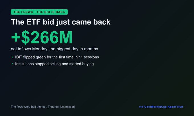 Another dark-themed flow graphic titled 'THE FLOWS · THE BID IS BACK' celebrating +$266M in net ETF inflows on Monday, the biggest day in months, with IBIT flipping green after 11 sessions and institutions shifting from selling to buying.