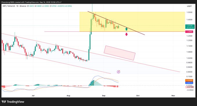 A TradingView chart for XRP/TetherUS on Binance, showing a downward trendline, highlighted yellow resistance zone near 1.45-1.55, and current price around 1.2805 (+2.39%).