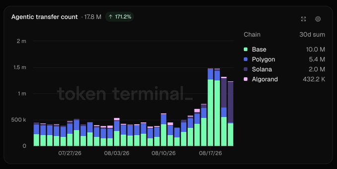 A dark-themed bar chart from token terminal showing the agentic transfer count at 178.8M with a 171.2% increase, breaking down 30d sum by chain: Base (10.0M), Polygon (5.4M), Solana (2.0M), and Algorand (432.2K).