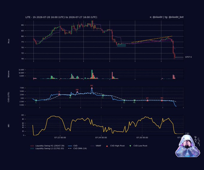 A multi-panel trading chart for $LITE (July 20-27, 2026) shows price dropping to $707.6 below a descending channel, with volume spikes, CVD (Cumulative Volume Delta) plunging toward zero, and MFI (Money Flow Index) bottoming at 7.61—visually confirming the post's narrative of bearish distribution and seller dominance despite oversold conditions.