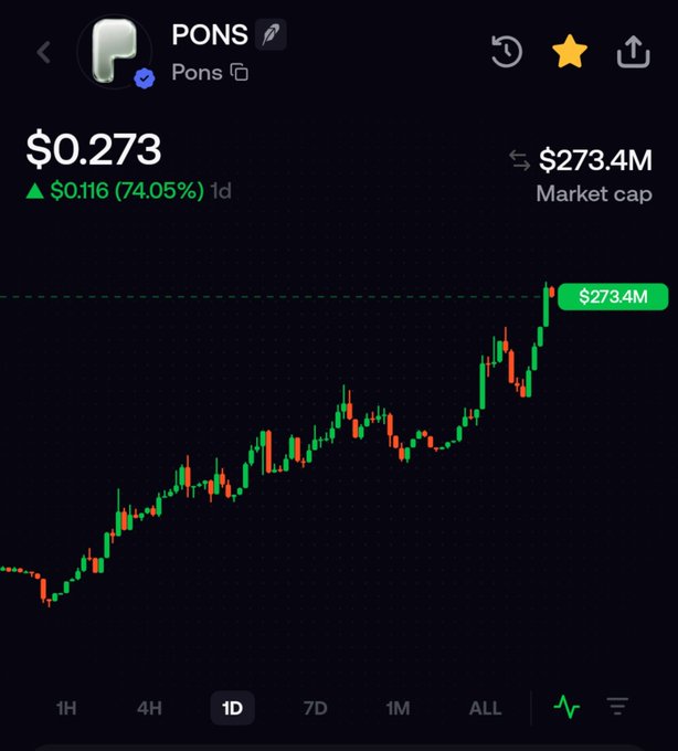 A cryptocurrency price chart for PONS token showing $0.273 with a 74.05% increase ($0.116) in 1 day, with a market cap of $273.4M and an upward trending candlestick graph.