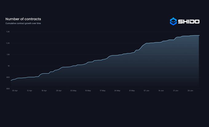Line graph titled 'Number of contracts - Cumulative contract growth over time' by Shido, showing contract numbers rising from around 800 in early April to approximately 1.3K by late June.