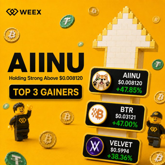 A WEEEY promotional graphic highlighting AIINU as a top gainer at $0.008120 (+47.85%), along with BTR (+47.00%) and VELVET (+38.36%) on a yellow background with Lego-style figures and floating crypto tokens.
