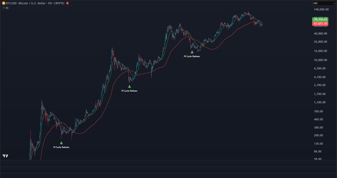 A Bitcoin/USD price chart on TradingView displays the Pi Cycle Bottom indicator with three green triangle markers highlighting historical cycle bottoms, alongside moving averages approaching a potential crossover near the current price of $69,198.53, illustrating the post's discussion about the Pi Cycle Bottom nearing a confirmed signal.