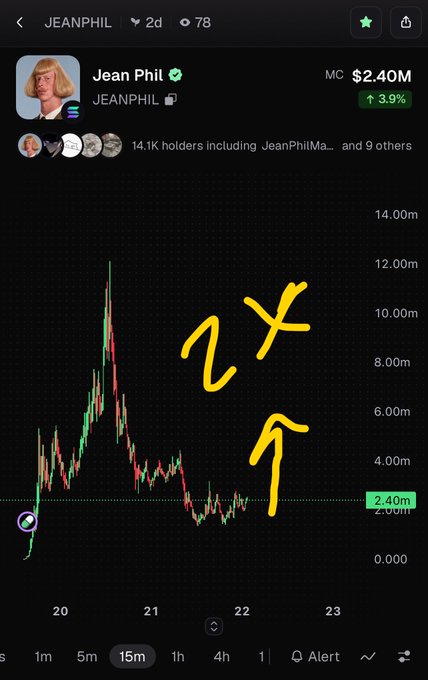 A trading chart for the JEANPHIL token with a market cap of $2.40M and a 3.9% increase, featuring yellow hand-drawn arrows and X marks over the price action.