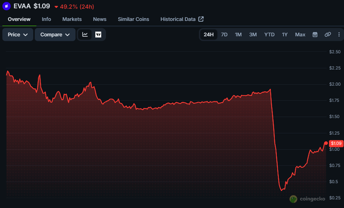 A CoinGecko price chart for the token EVAA showing a current price of $1.09 with a 49.2% gain over 24 hours, displaying a sharp recent price drop and recovery pattern.