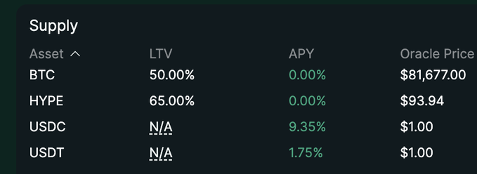 A 'Supply' table displaying crypto asset data: BTC (LTV 50.00%, APY 0.00%, Oracle Price $81,677.00), HYPE (65.00%, 0.00%, $93.94), USDC (N/A, 9.35%, $1.00), and USDT (N/A, 1.75%, $1.00).
