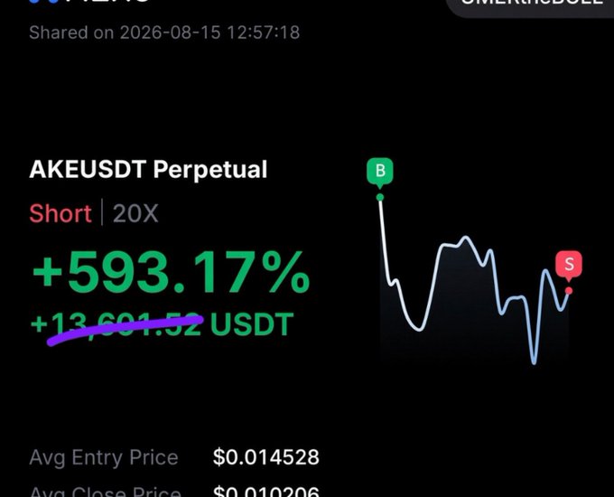 A screenshot of a closed short position on AKEUSDT Perpetual at 20x leverage, showing a +593.17% gain of approximately 13,601 USDT (crossed out in purple), with an average entry price of $0.014528. This confirms the trader's claim of having closed the position, showcasing the highly profitable short trade on the altcoin.
