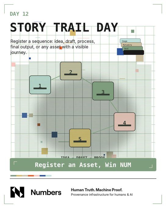 The image is a "Story Trail Day" promotional graphic (Day 12) from Numbers, featuring five numbered, color-coded squares connected by lines on a grid to illustrate the stages Idea, Metadata, Seal, Proof, and Sequence. The design visually reinforces the post's message that registering an asset's complete journey—from idea to final output—can win 1,500 NUM through ProofSnap or Capture Cam.